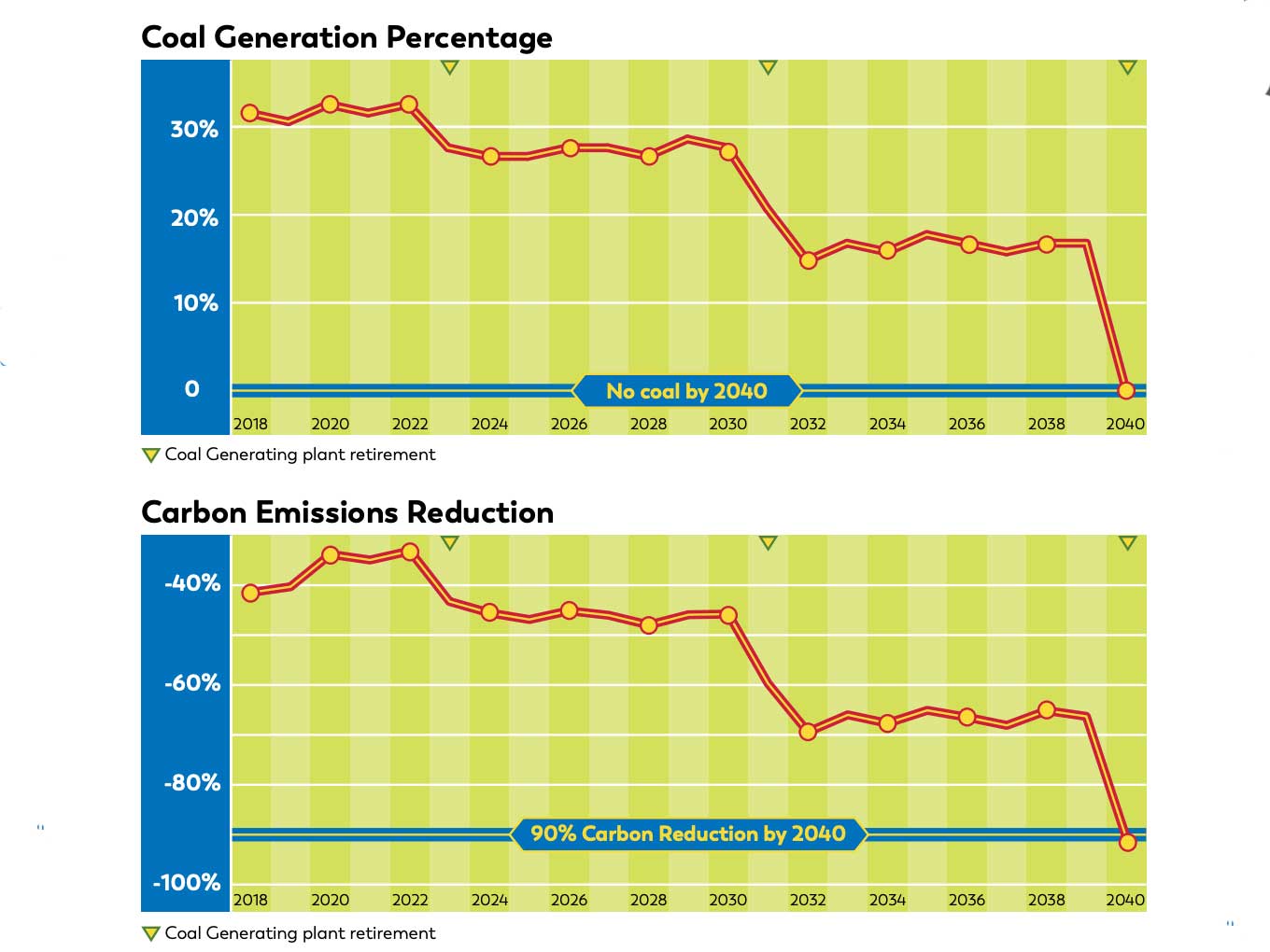 Consumers Energy Announces Plan To Achieve Net Zero Carbon Emissions By 2040 Jtv Jackson